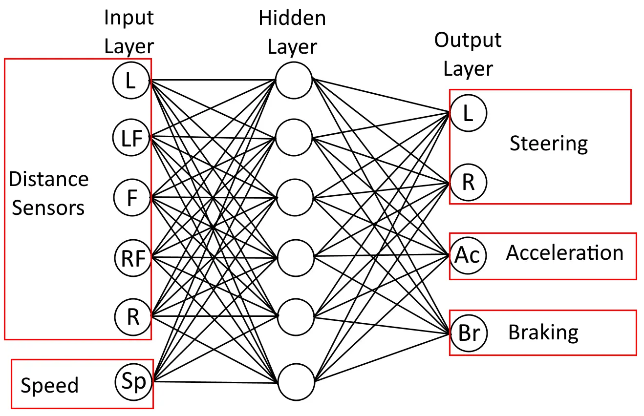 Neural Networks and Genetic Algorithms